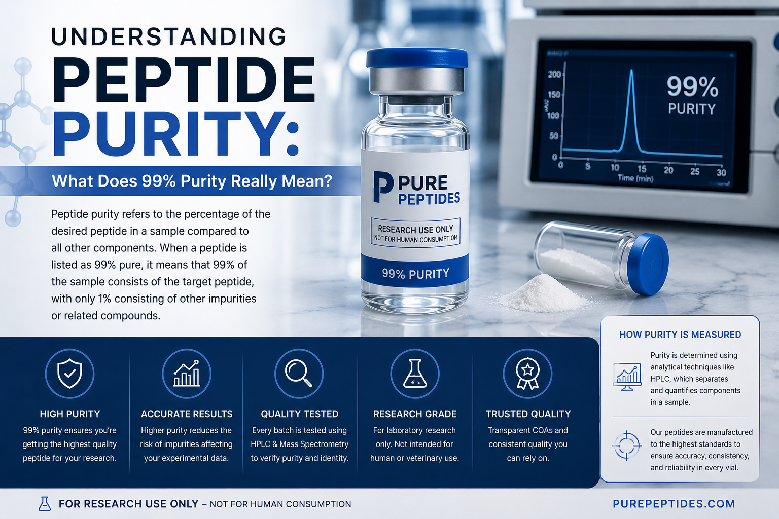 Educational infographic explaining lyophilization, featuring a freeze-dried research peptide vial, laboratory storage equipment, and the scientific freeze-drying process used to preserve peptide stability and quality.