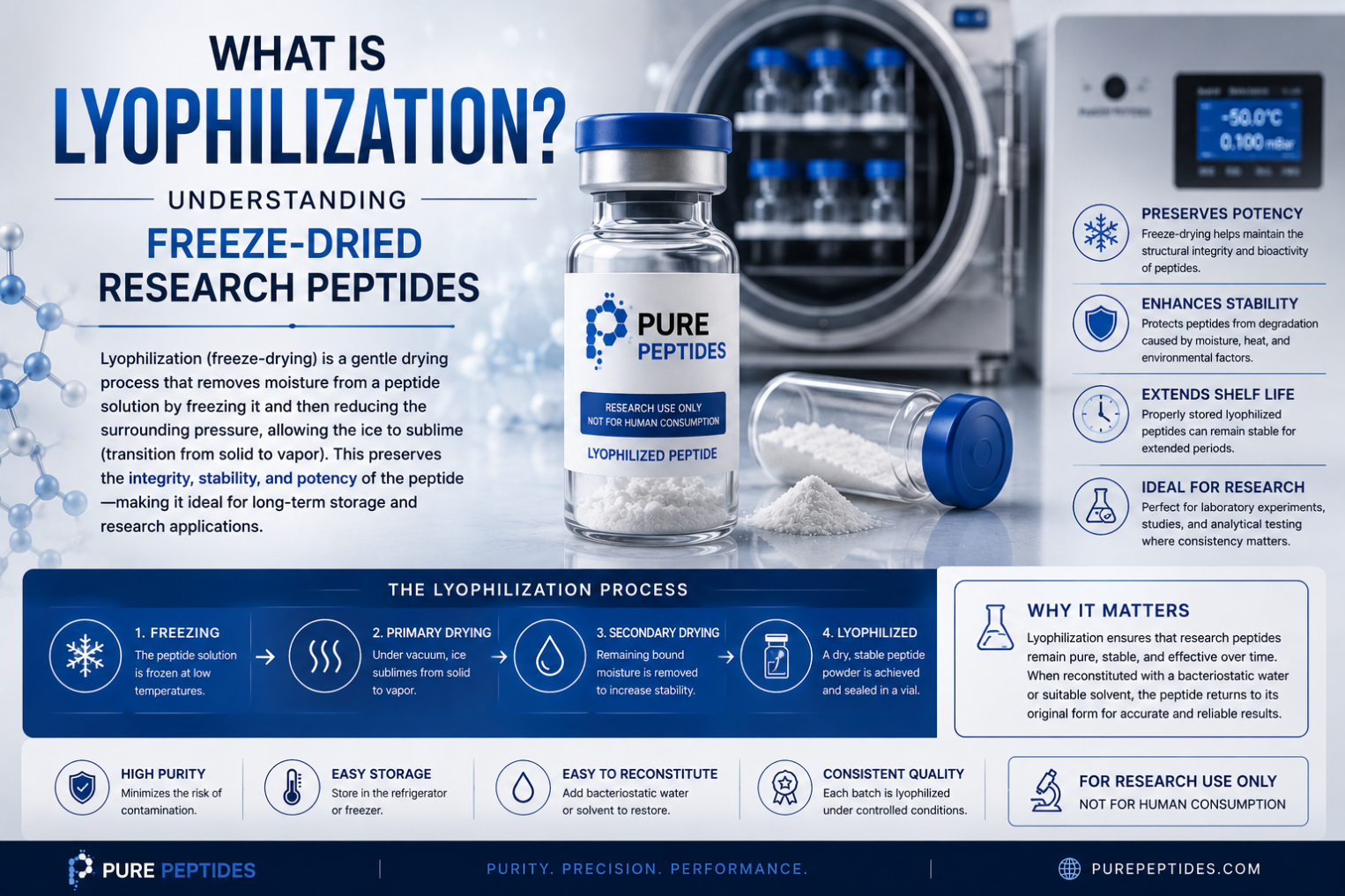 What Is Lyophilization? Understanding Freeze-Dried Research Peptides What is Lyophilization
